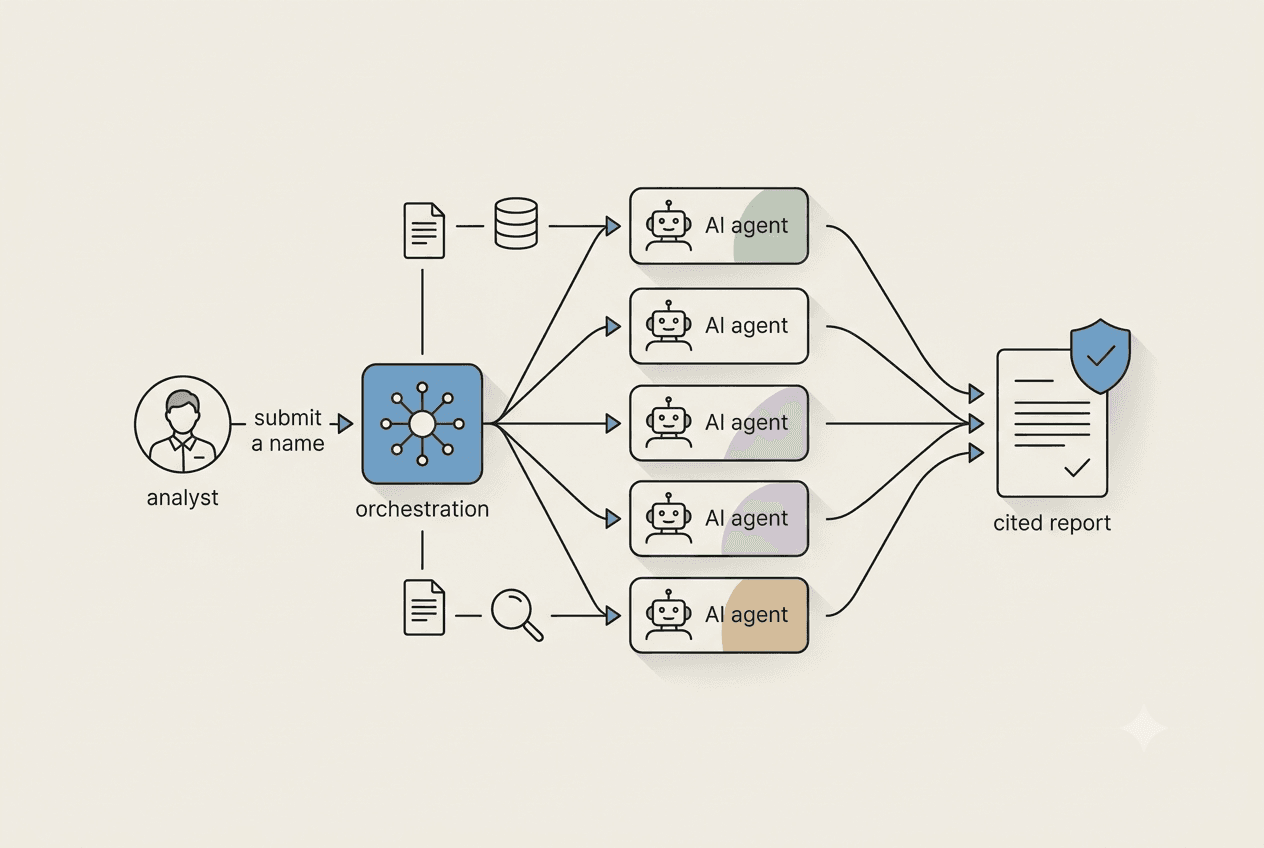 How VaultIQ+ works: an analyst submits a name to an orchestration hub that fans the work out to specialised AI agents, which converge into a single cited risk report.